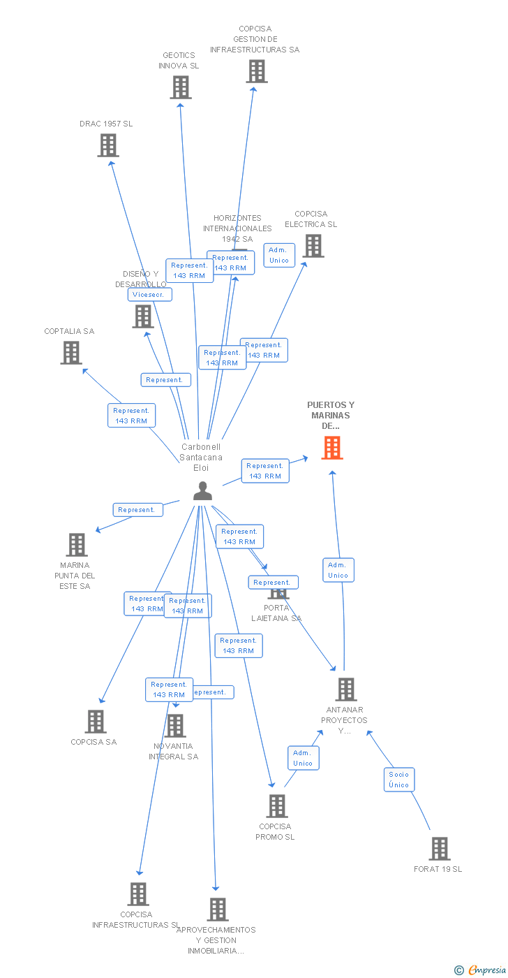 Vinculaciones societarias de PUERTOS Y MARINAS DE LEVANTE SA