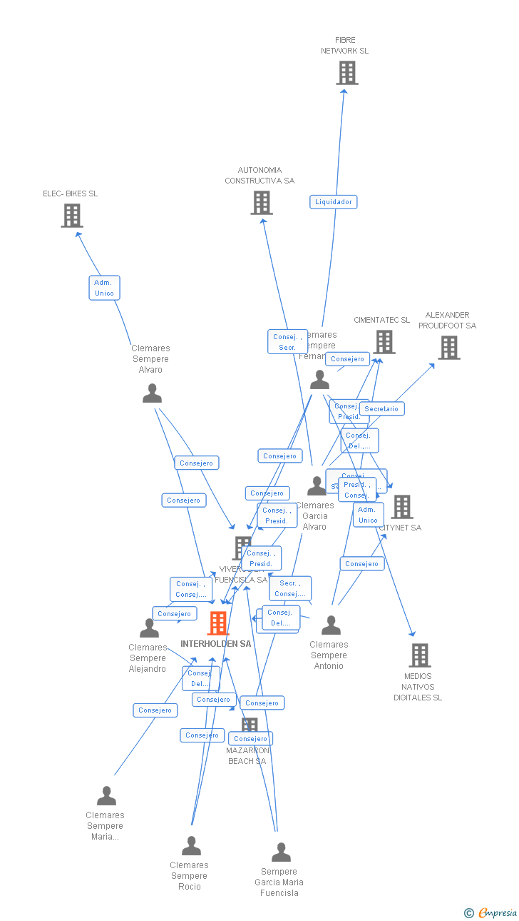 Vinculaciones societarias de INTERHOLDEN SA