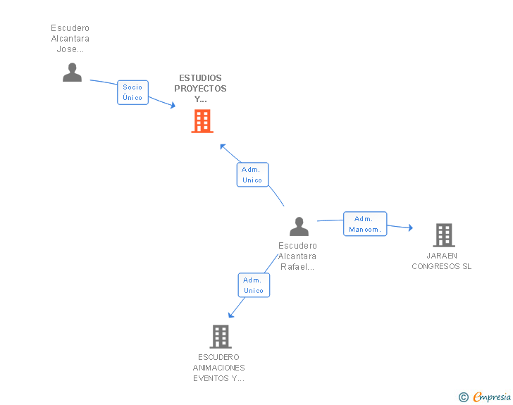 Vinculaciones societarias de ESTUDIOS PROYECTOS Y URBANISMO PROYCO SL