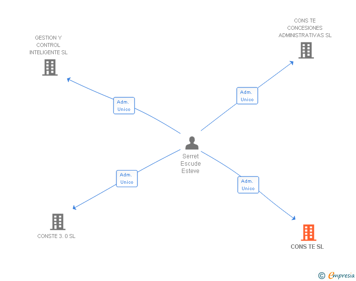 Vinculaciones societarias de CONS TE SL