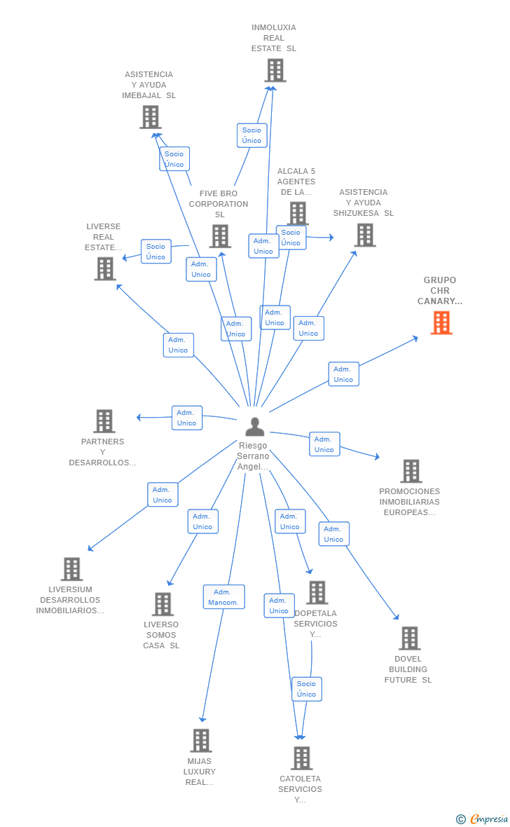 Vinculaciones societarias de GRUPO CHR CANARY ISLAND SL