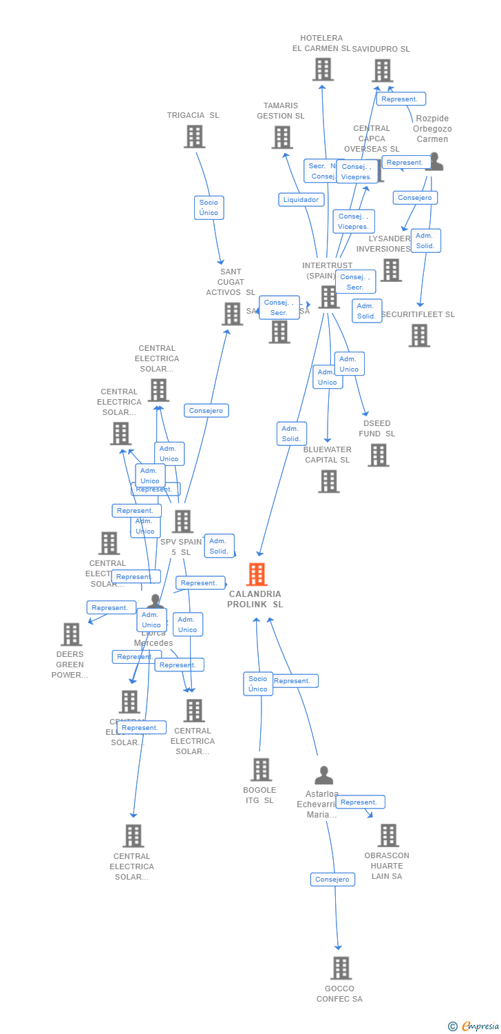 Vinculaciones societarias de CALANDRIA PROLINK SL