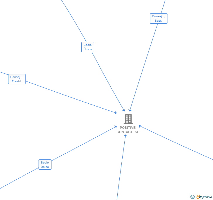 Vinculaciones societarias de POOL SERVICE SRL