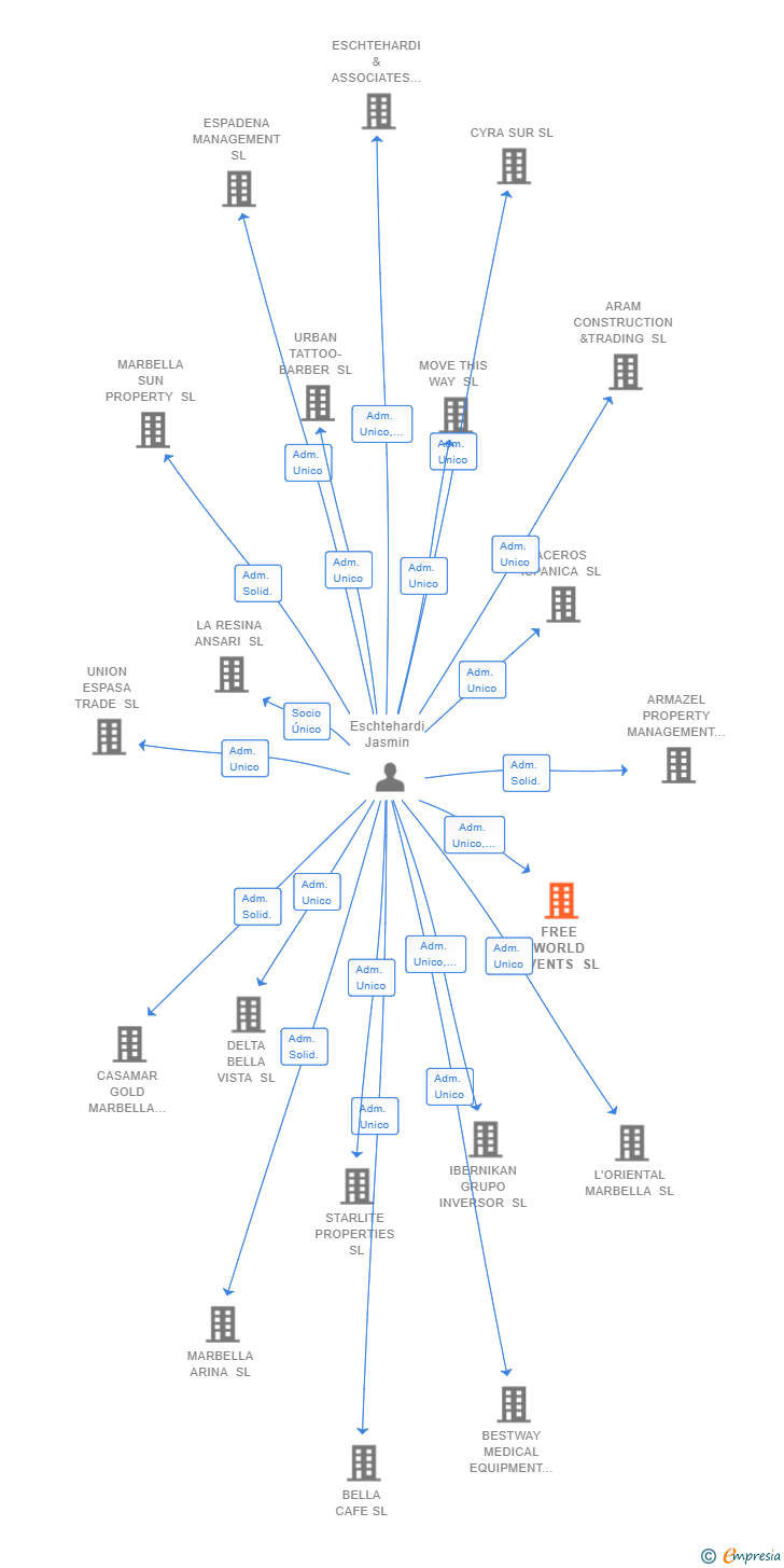 Vinculaciones societarias de FREE WORLD EVENTS SL