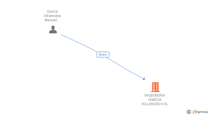 Vinculaciones societarias de INGENIERIA GARCIA VILLANUEVA SL