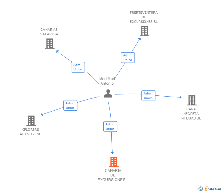 Vinculaciones societarias de CANARIA DE EXCURSIONES CANEX SL