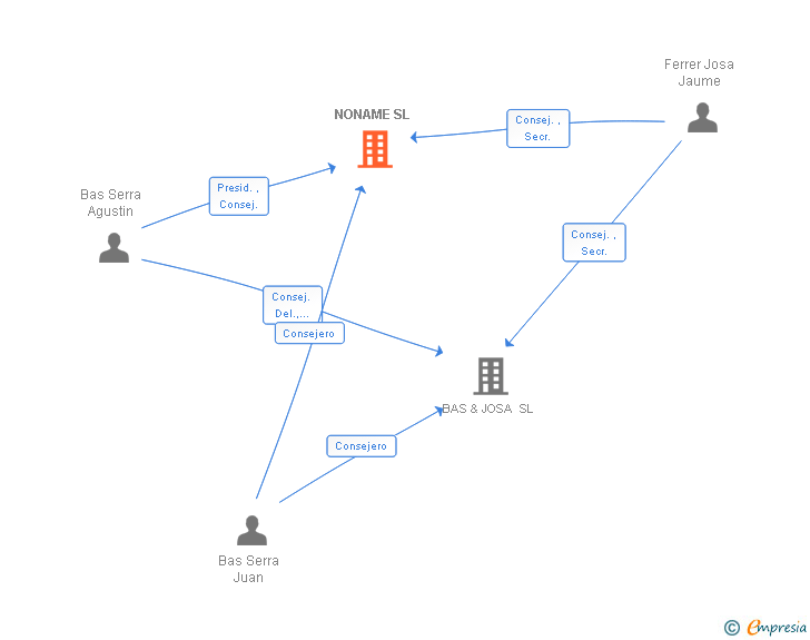Vinculaciones societarias de NONAME SL