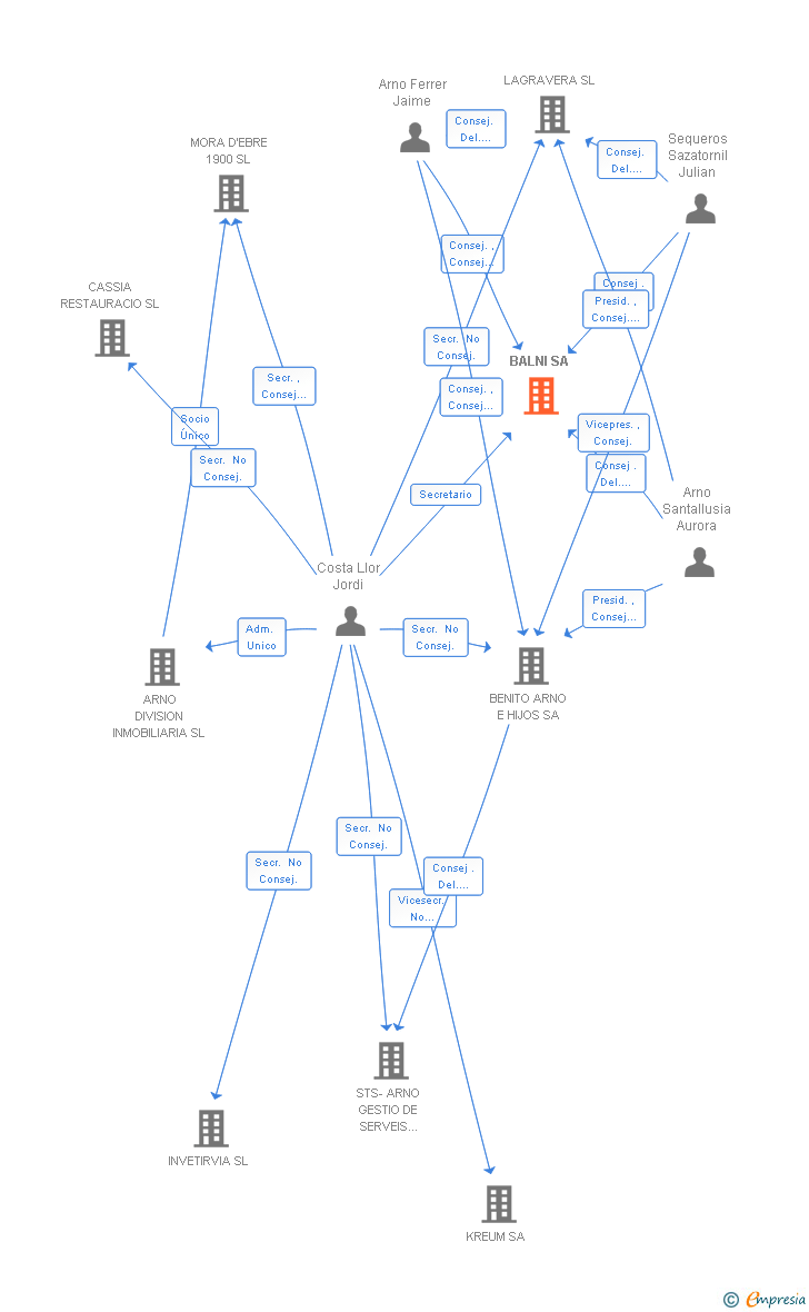 Vinculaciones societarias de BALNI SA