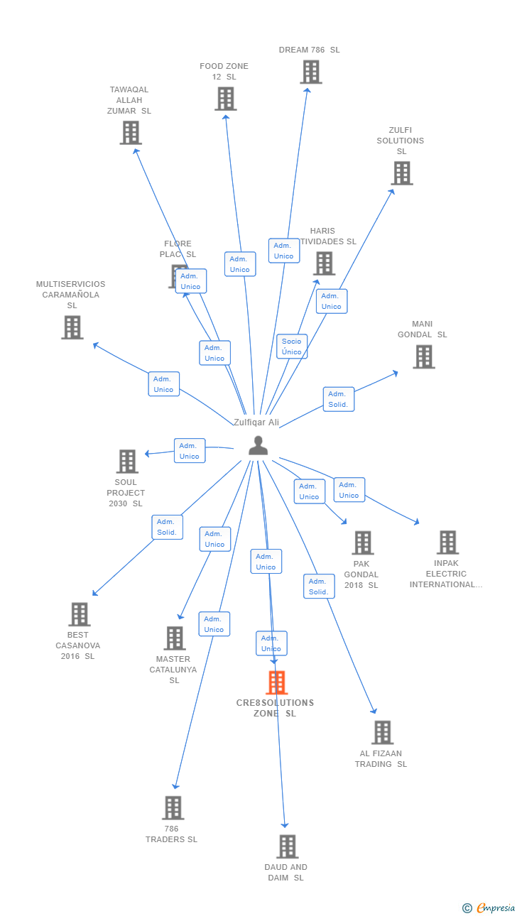 Vinculaciones societarias de CRE8SOLUTIONS ZONE SL