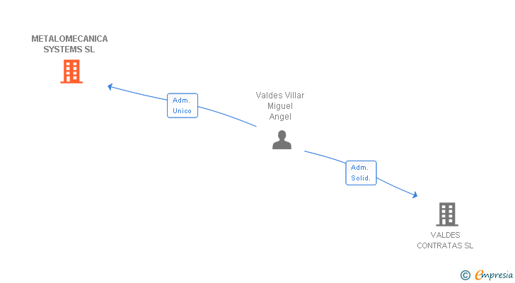 Vinculaciones societarias de METALOMECANICA SYSTEMS SL