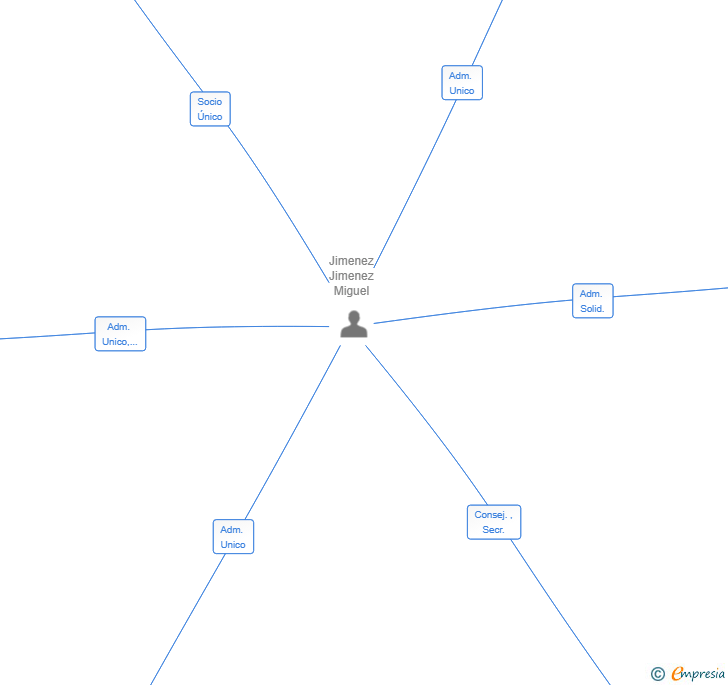 Vinculaciones societarias de QUADRI POLI MULTISERVICIO 24 HORAS SL