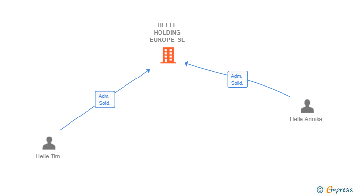 Vinculaciones societarias de HELLE HOLDING EUROPE SL