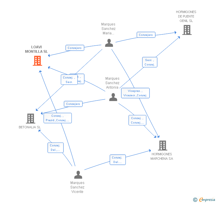 Vinculaciones societarias de LOAVI MONTILLA SL