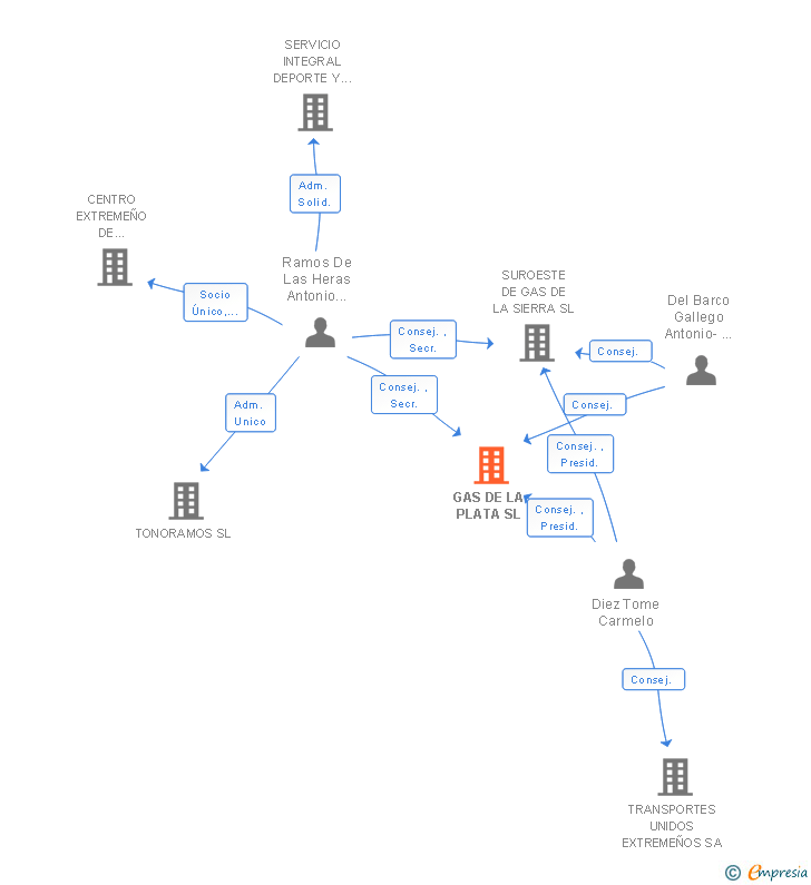 Vinculaciones societarias de GAS DE LA PLATA SL