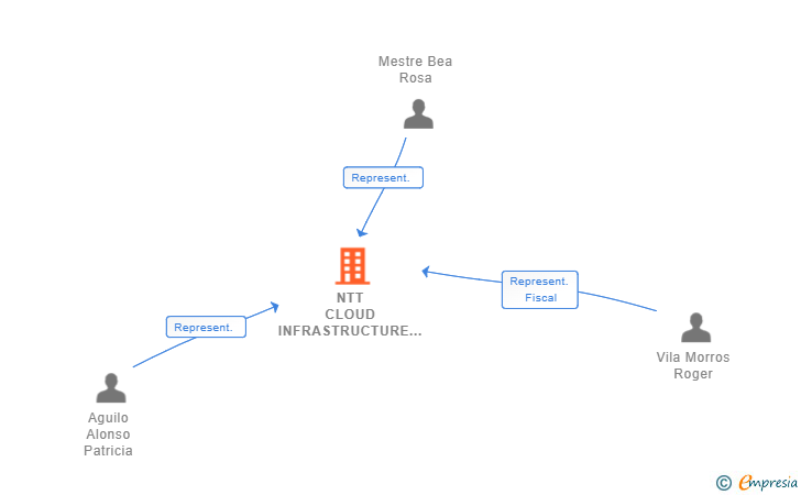 Vinculaciones societarias de NTT CLOUD INFRASTRUCTURE UNITED KINGDOM LIMITED SUCUR (EXTINGUIDA)