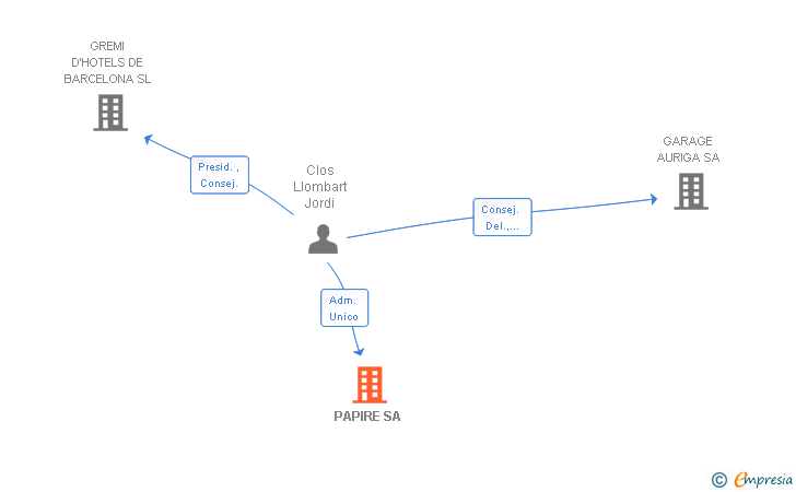 Vinculaciones societarias de PAPIRE SA