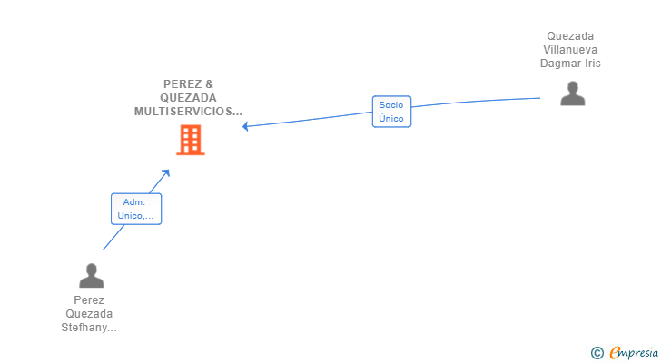 Vinculaciones societarias de PEREZ & QUEZADA MULTISERVICIOS SL