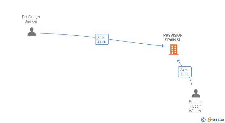 Vinculaciones societarias de PAYVISION SPAIN SL