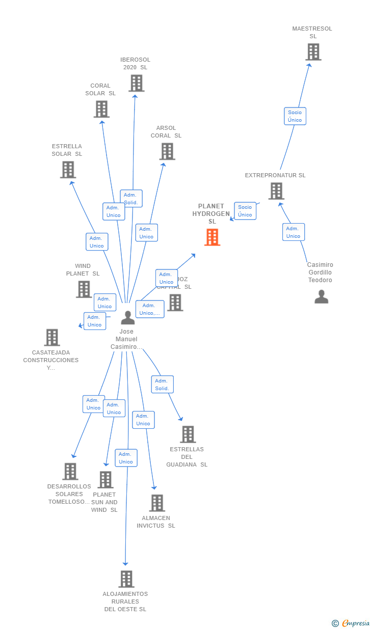 Vinculaciones societarias de PLANET HYDROGEN SL