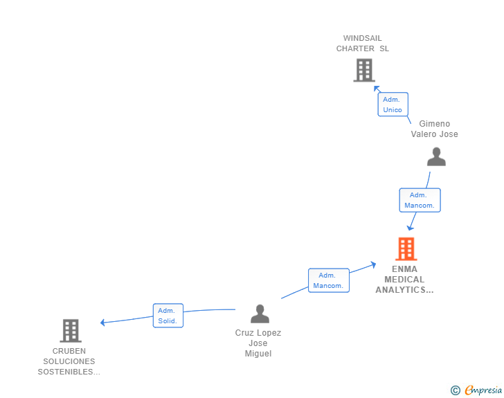 Vinculaciones societarias de ENMA MEDICAL ANALYTICS SL