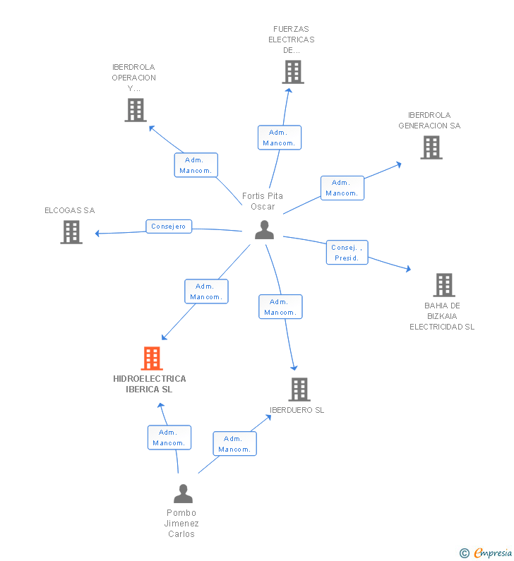 Vinculaciones societarias de HIDROELECTRICA IBERICA SL