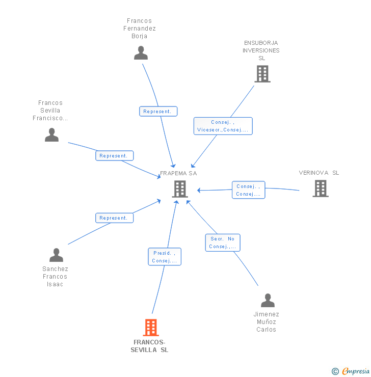 Vinculaciones societarias de FRANCOS-SEVILLA SL