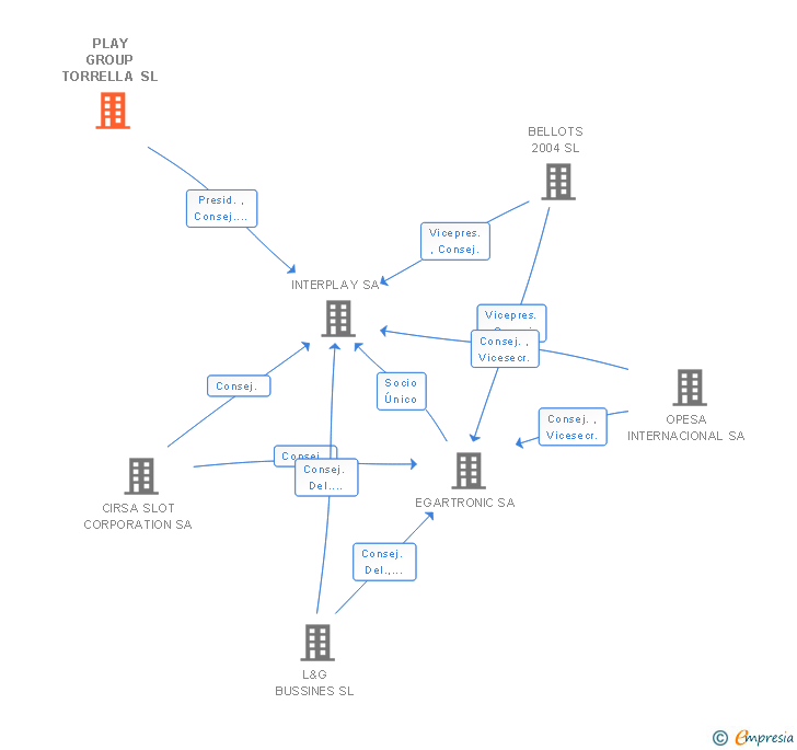 Vinculaciones societarias de PLAY GROUP TORRELLA SL