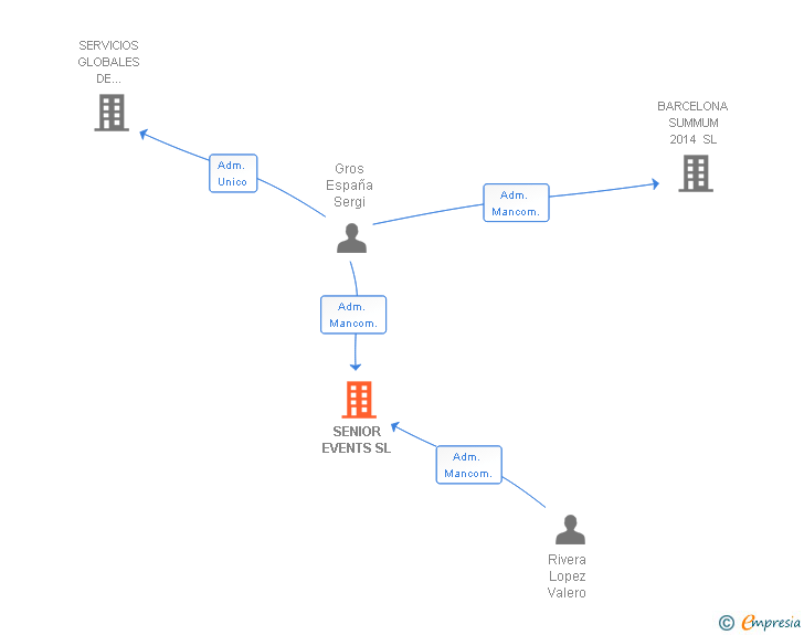 Vinculaciones societarias de SENIOR EVENTS SL