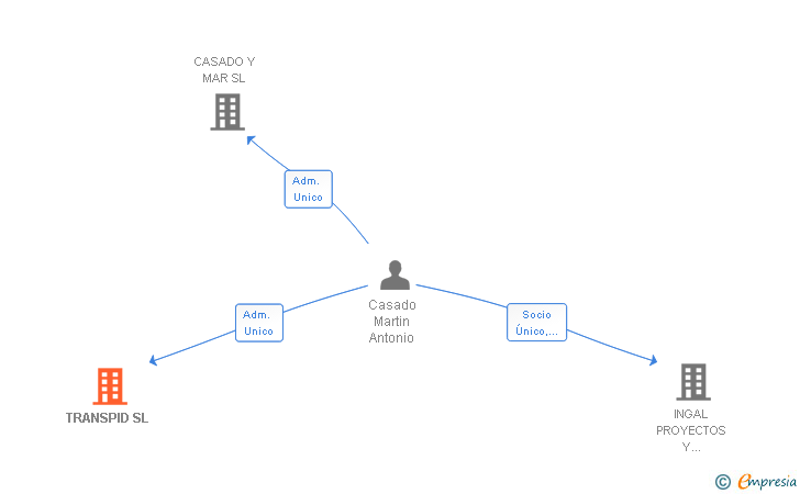 Vinculaciones societarias de TRANSPID SL