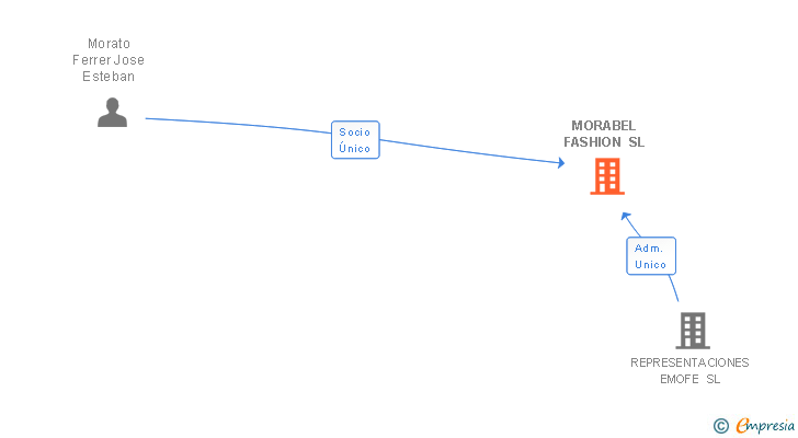 Vinculaciones societarias de MORABEL FASHION SL