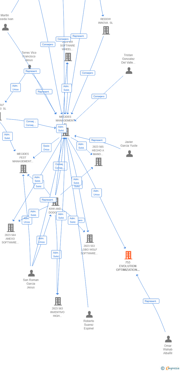 Vinculaciones societarias de 753 EVOLUTION OPTIMIZATION ADVANCE AIE (EXTINGUIDA)