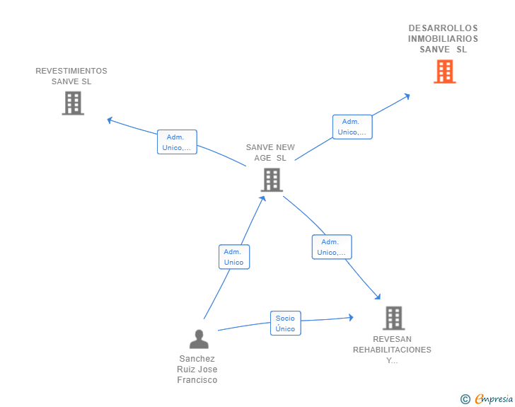 Vinculaciones societarias de DESARROLLOS INMOBILIARIOS SANVE SL
