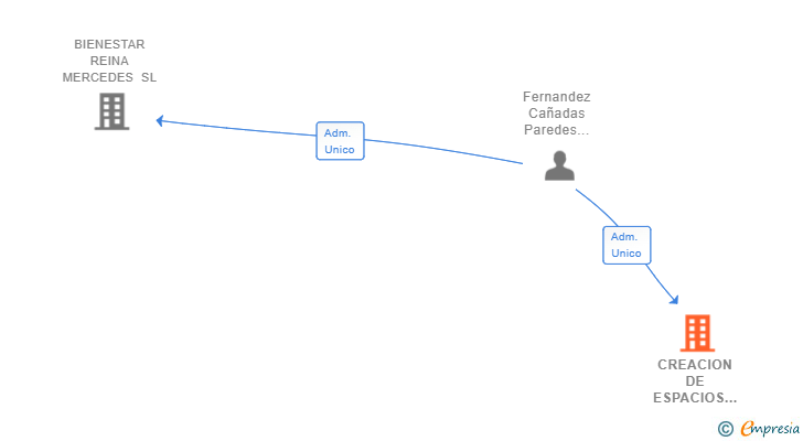 Vinculaciones societarias de CREACION DE ESPACIOS FC SL