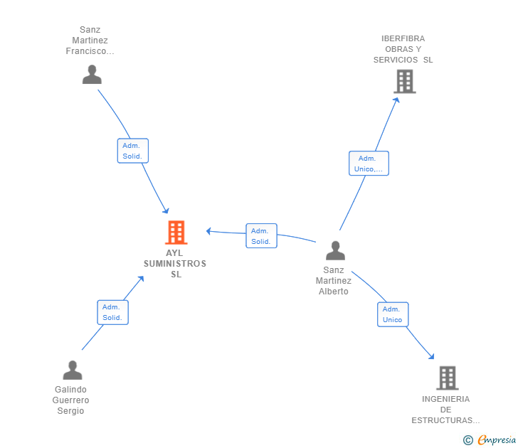 Vinculaciones societarias de AYL SUMINISTROS SL