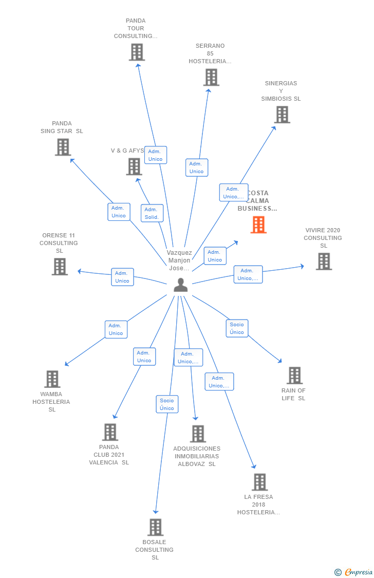 Vinculaciones societarias de COSTA CALMA BUSINESS GROUP SL