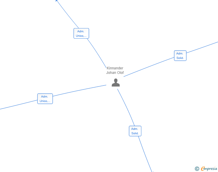 Vinculaciones societarias de LYNXPOINT ADVISORS SL