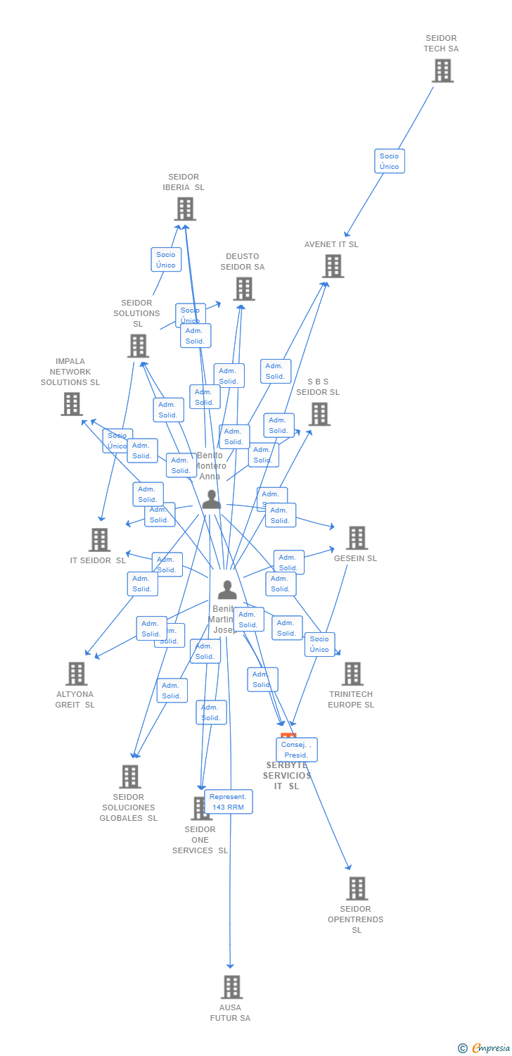 Vinculaciones societarias de SERBYTE SERVICIOS IT SL