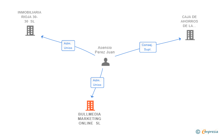 Vinculaciones societarias de BULLMEDIA MARKETING ONLINE SL