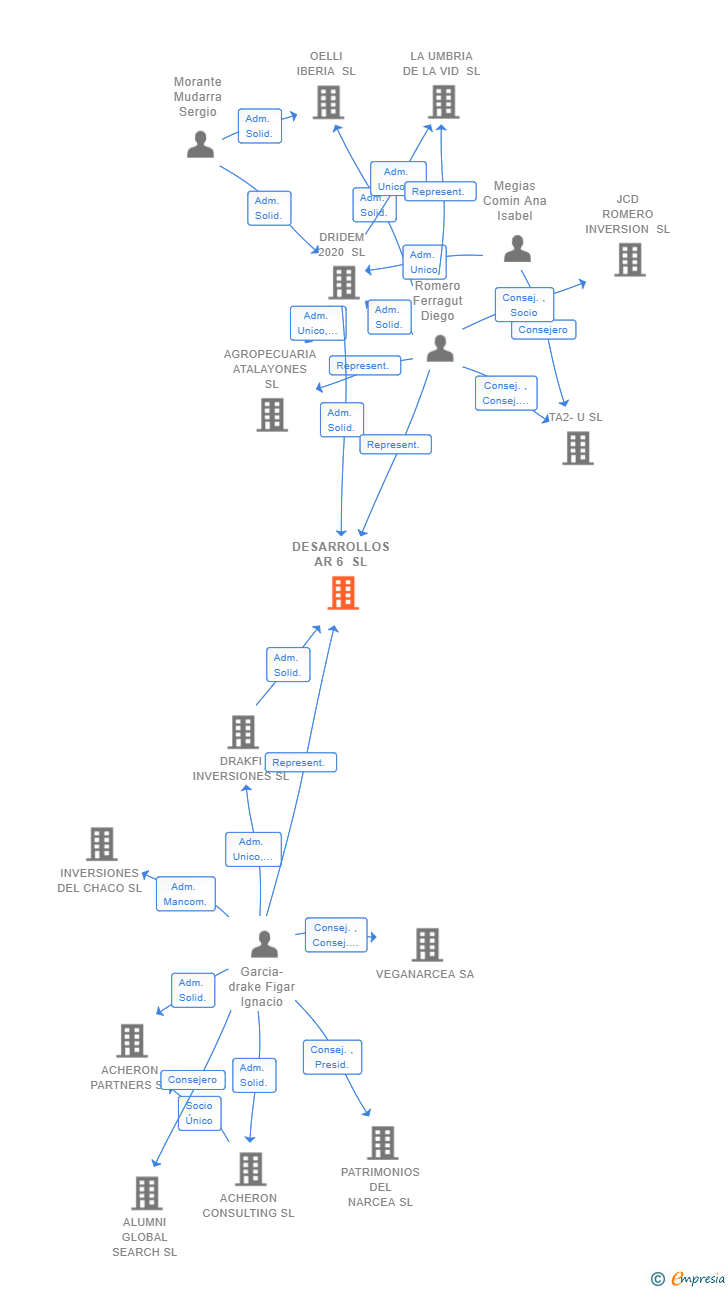 Vinculaciones societarias de DESARROLLOS AR 6 SL