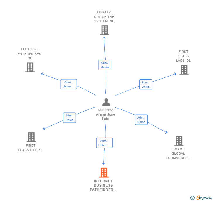 Vinculaciones societarias de INTERNET BUSINESS PATHFINDER SL