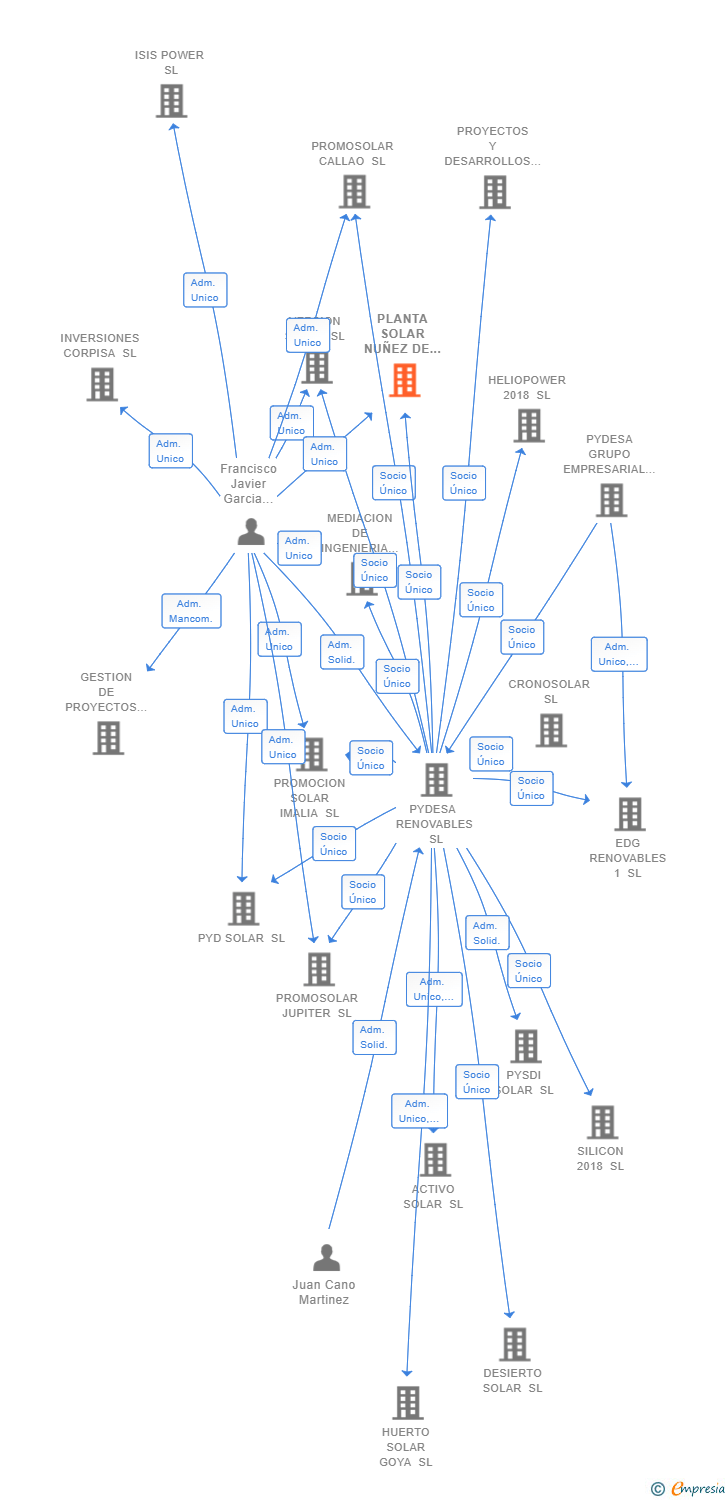 Vinculaciones societarias de PLANTA SOLAR NUÑEZ DE BALBOA SL