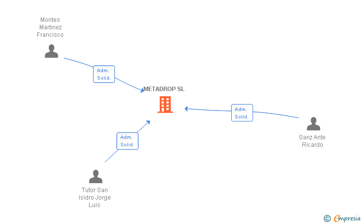 Vinculaciones societarias de METADROP SL