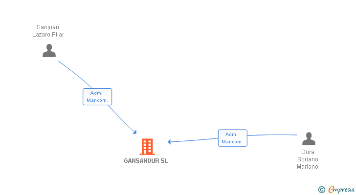 Vinculaciones societarias de GANSANDUR SL