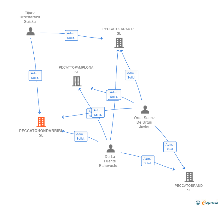 Vinculaciones societarias de PECCATOHONDARRIBI SL