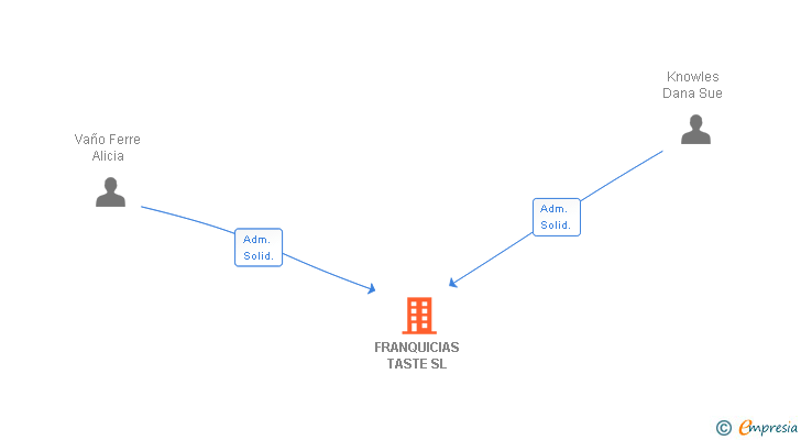 Vinculaciones societarias de FRANQUICIAS TASTE SL