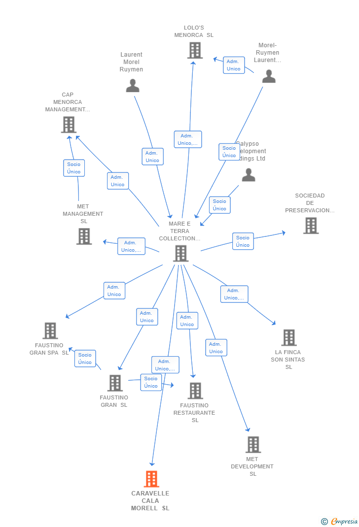 Vinculaciones societarias de CARAVELLE CALA MORELL SL