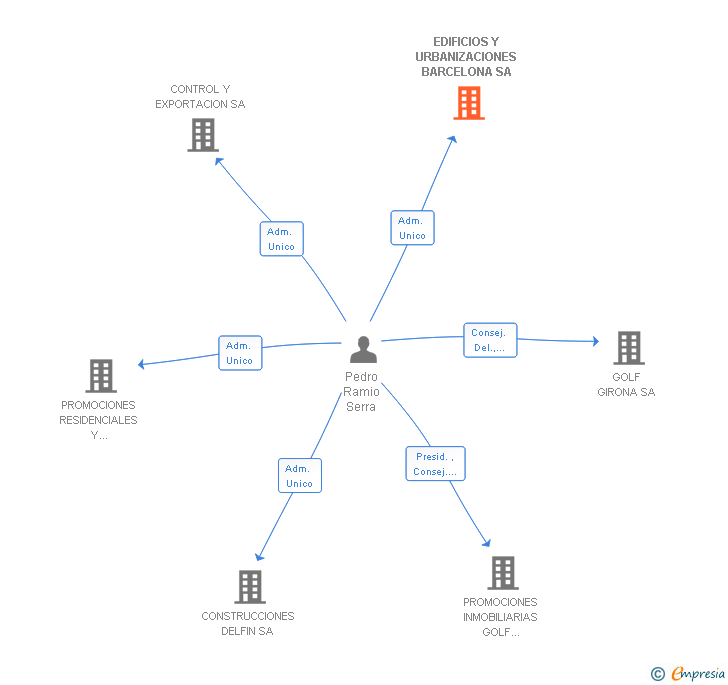 Vinculaciones societarias de EDIFICIOS Y URBANIZACIONES BARCELONA SA