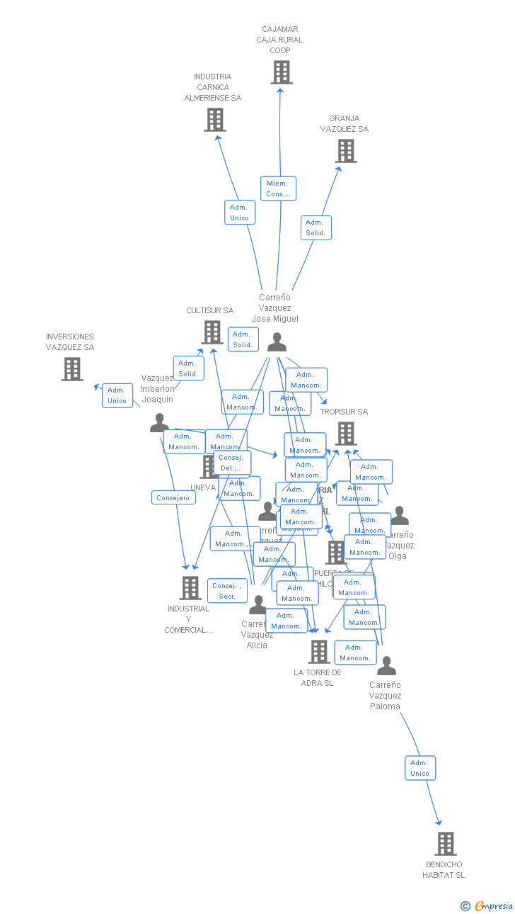 Vinculaciones societarias de INMOBILIARIA VAZQUEZ CARREÑO SL