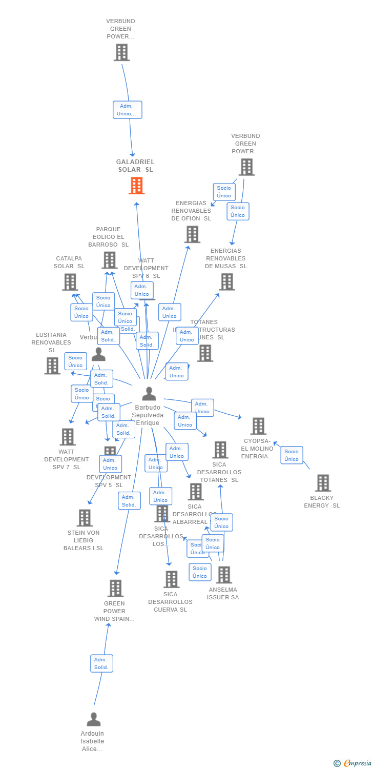 Vinculaciones societarias de GALADRIEL SOLAR SL