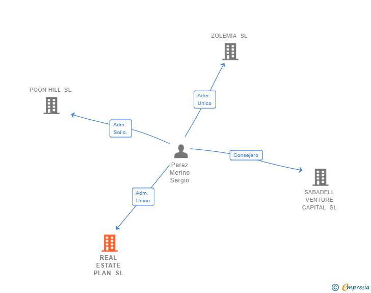 Vinculaciones societarias de REAL ESTATE PLAN SL